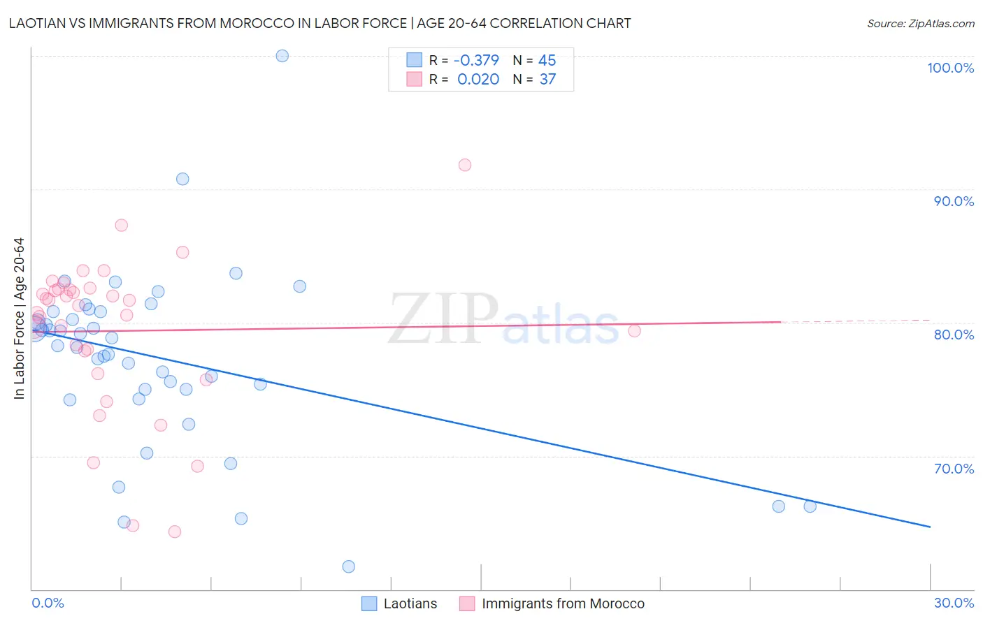 Laotian vs Immigrants from Morocco In Labor Force | Age 20-64