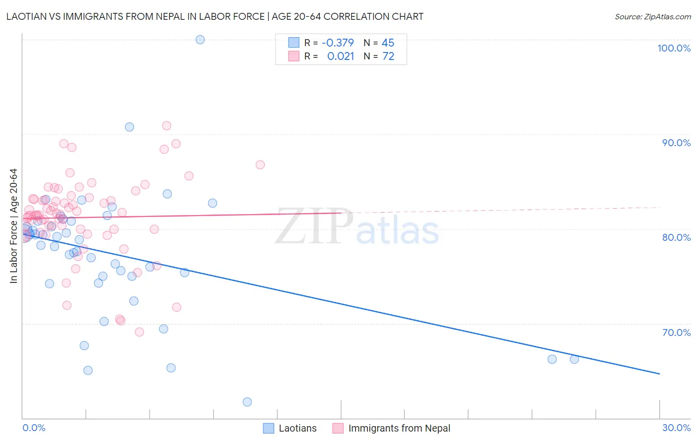 Laotian vs Immigrants from Nepal In Labor Force | Age 20-64