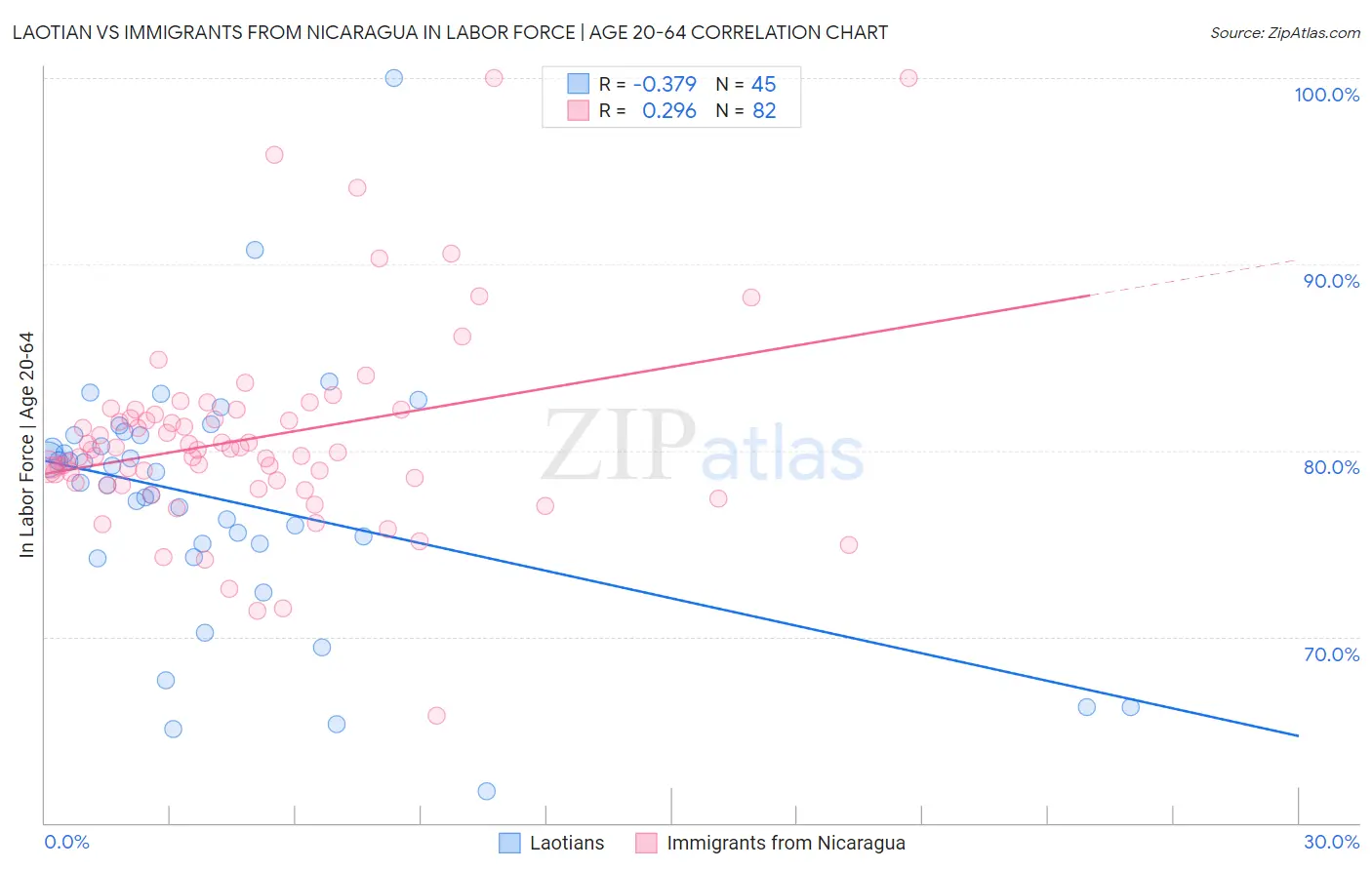 Laotian vs Immigrants from Nicaragua In Labor Force | Age 20-64