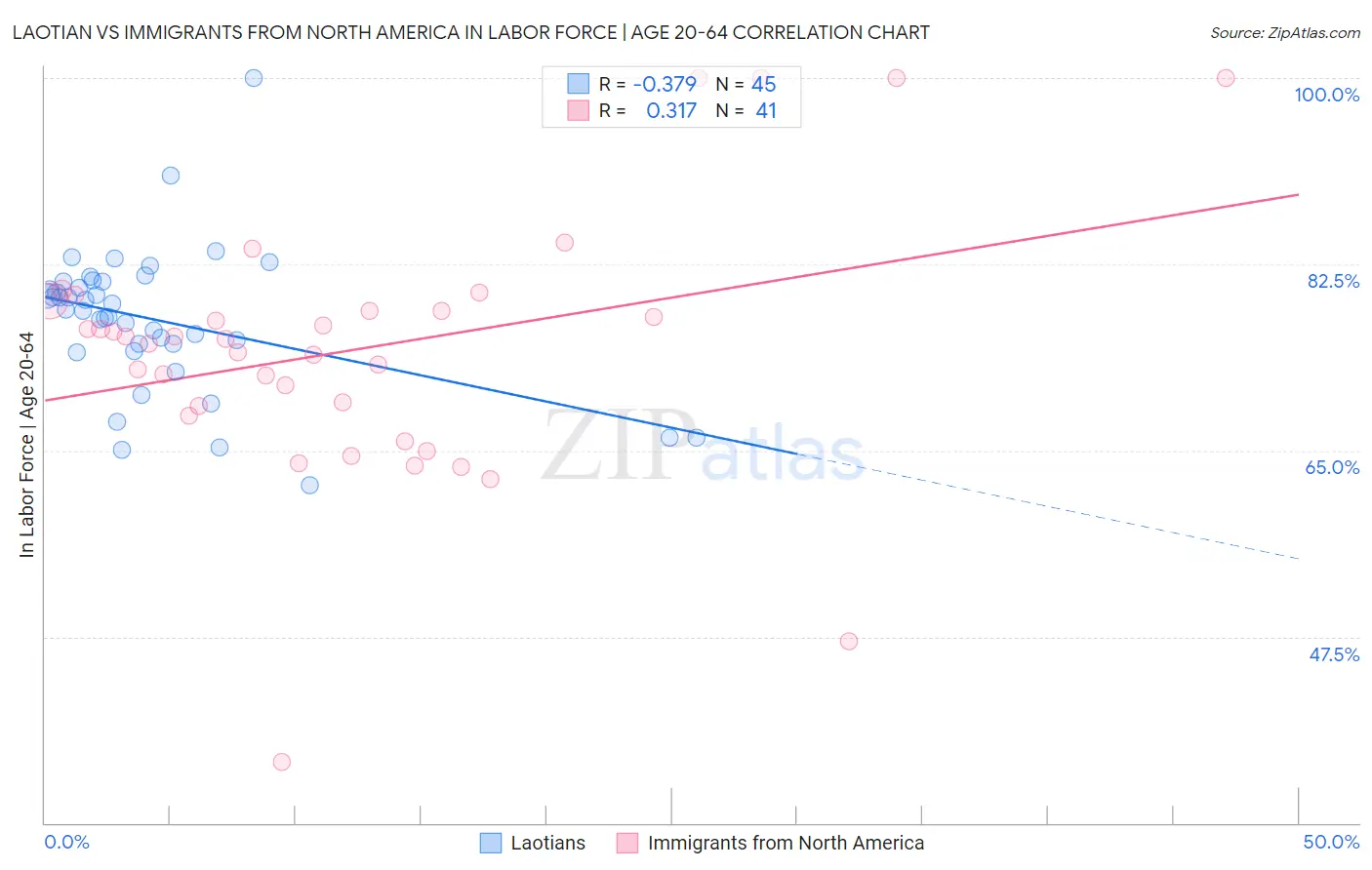 Laotian vs Immigrants from North America In Labor Force | Age 20-64