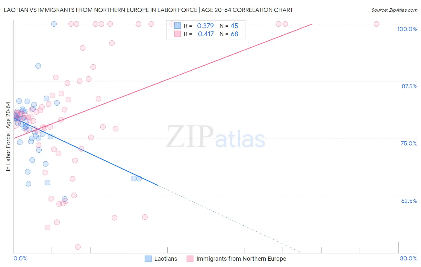 Laotian vs Immigrants from Northern Europe In Labor Force | Age 20-64