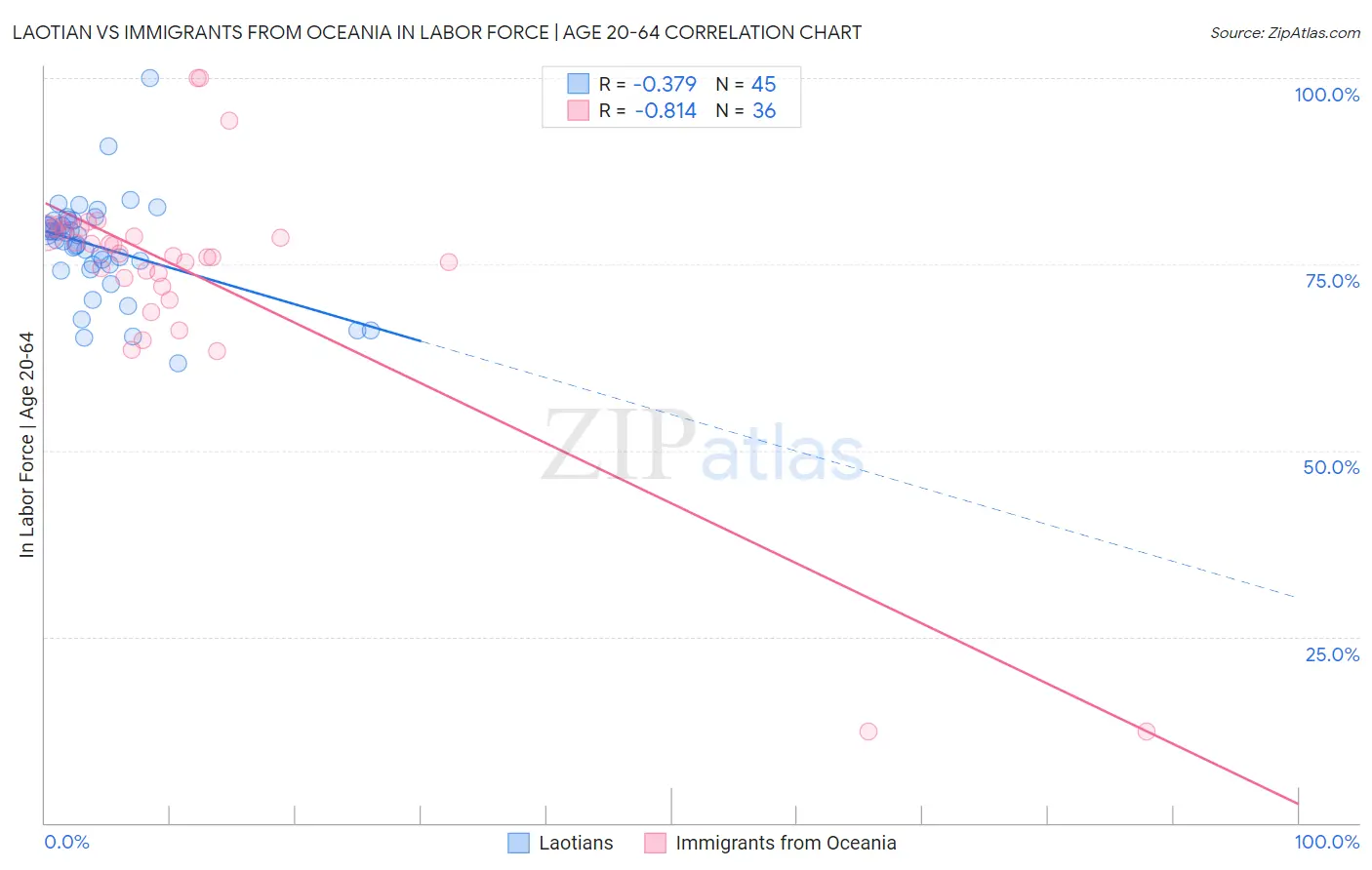 Laotian vs Immigrants from Oceania In Labor Force | Age 20-64