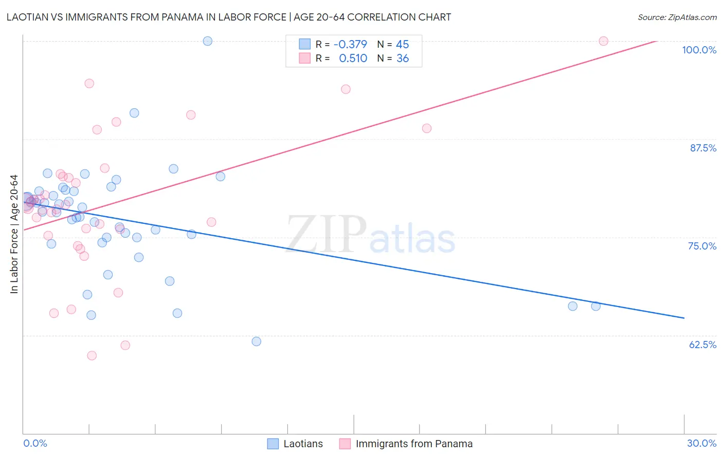 Laotian vs Immigrants from Panama In Labor Force | Age 20-64