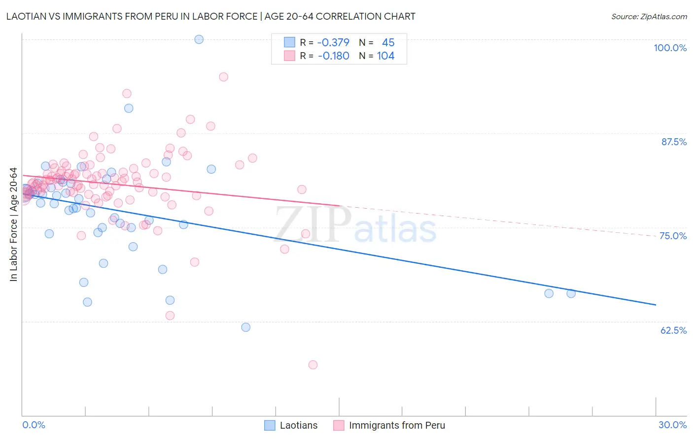 Laotian vs Immigrants from Peru In Labor Force | Age 20-64