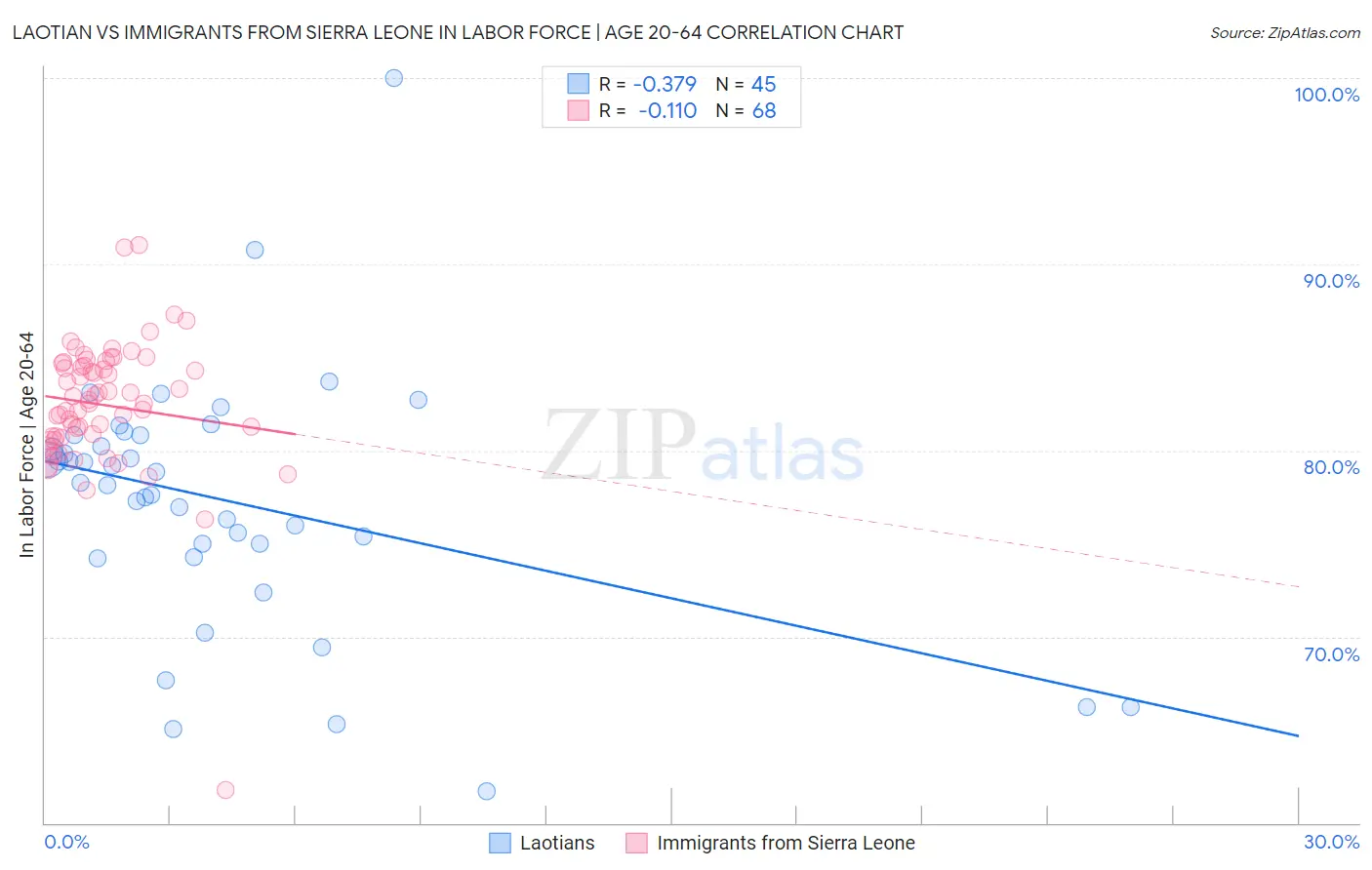 Laotian vs Immigrants from Sierra Leone In Labor Force | Age 20-64