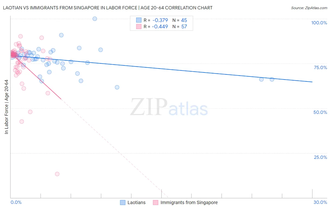 Laotian vs Immigrants from Singapore In Labor Force | Age 20-64