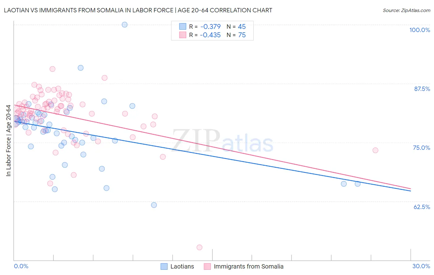 Laotian vs Immigrants from Somalia In Labor Force | Age 20-64