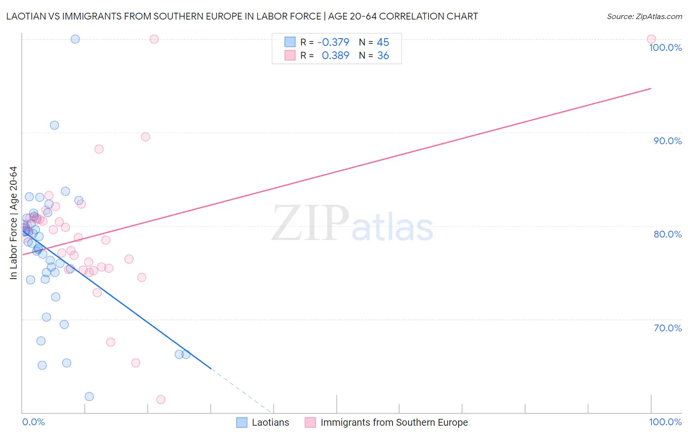 Laotian vs Immigrants from Southern Europe In Labor Force | Age 20-64