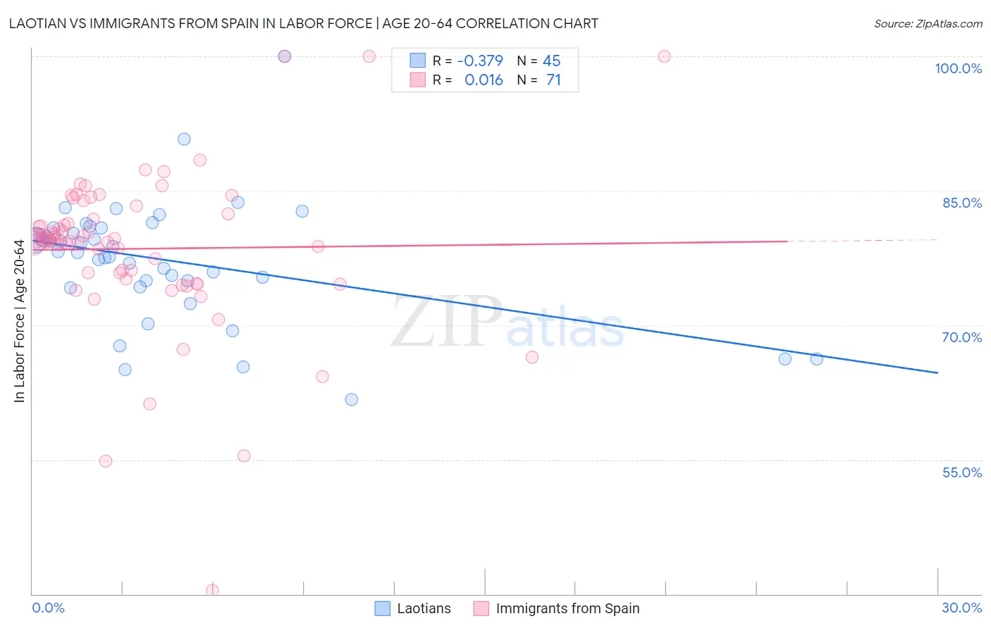 Laotian vs Immigrants from Spain In Labor Force | Age 20-64