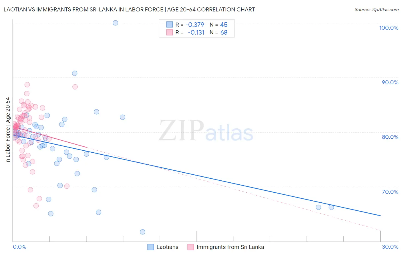 Laotian vs Immigrants from Sri Lanka In Labor Force | Age 20-64