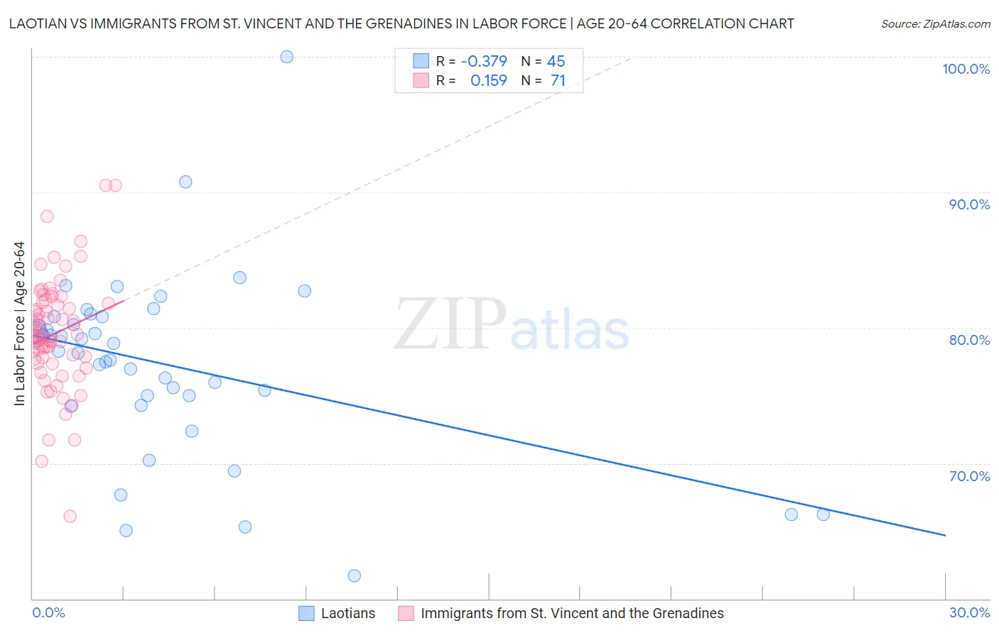 Laotian vs Immigrants from St. Vincent and the Grenadines In Labor Force | Age 20-64