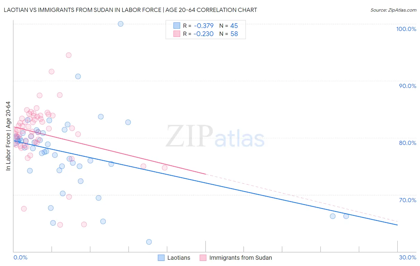 Laotian vs Immigrants from Sudan In Labor Force | Age 20-64
