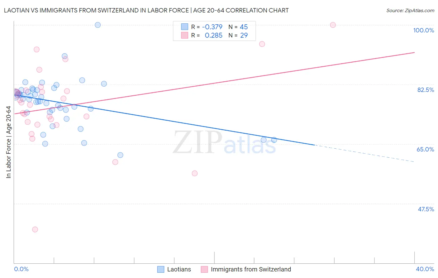 Laotian vs Immigrants from Switzerland In Labor Force | Age 20-64