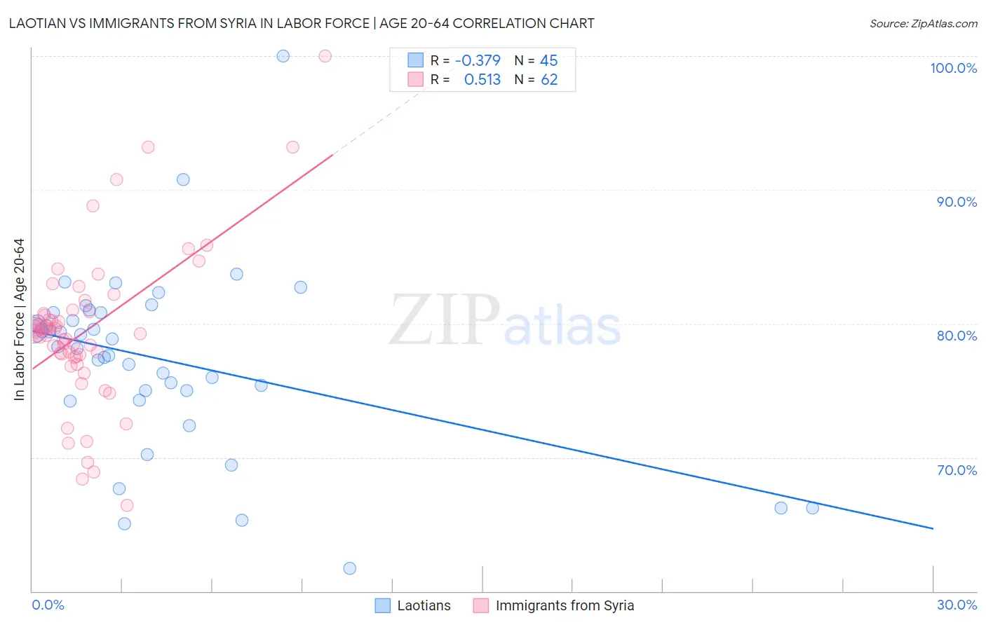 Laotian vs Immigrants from Syria In Labor Force | Age 20-64