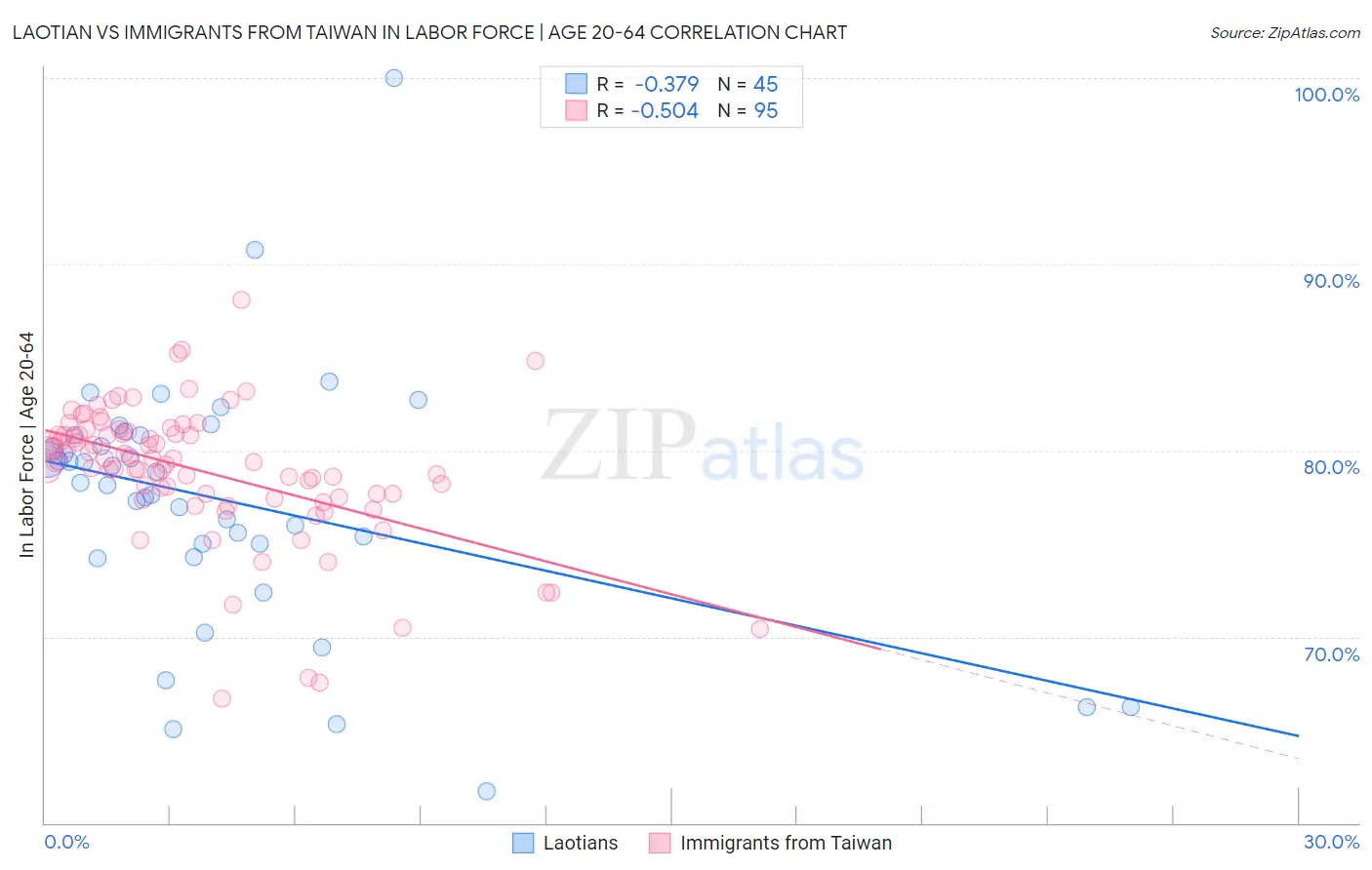 Laotian vs Immigrants from Taiwan In Labor Force | Age 20-64