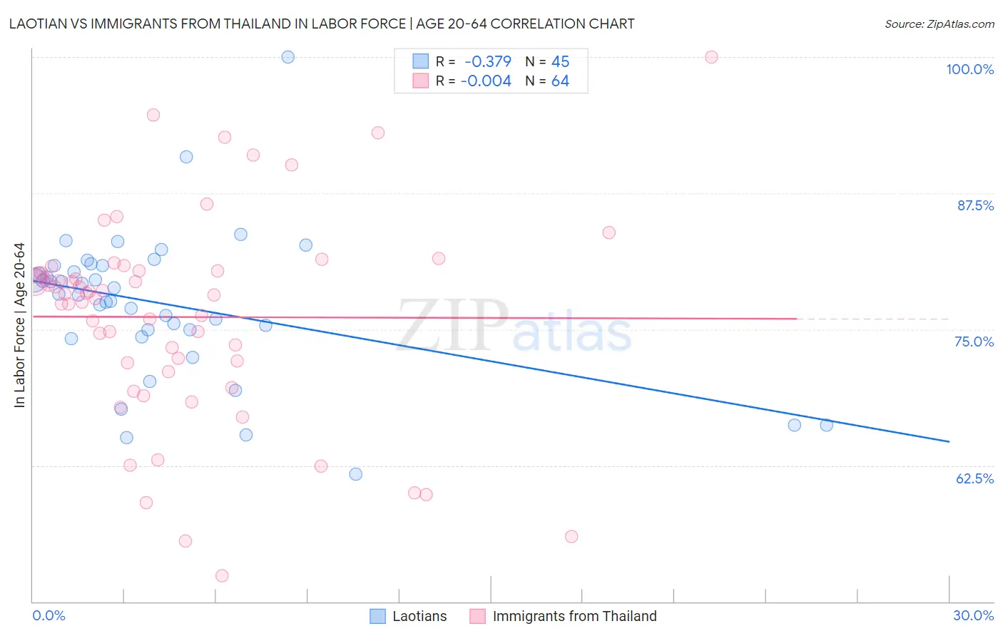 Laotian vs Immigrants from Thailand In Labor Force | Age 20-64