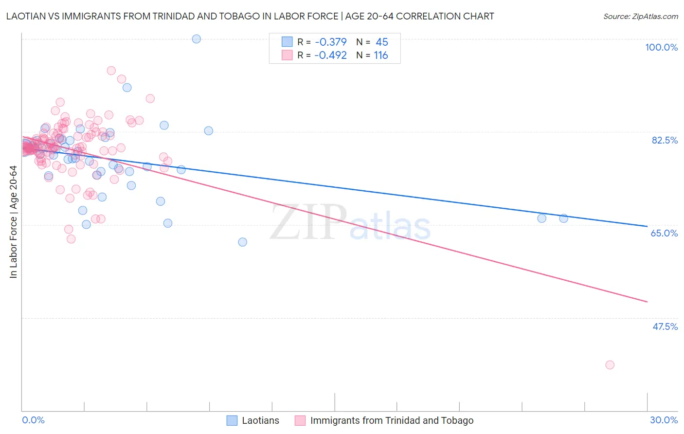 Laotian vs Immigrants from Trinidad and Tobago In Labor Force | Age 20-64