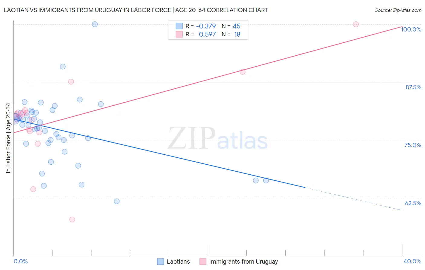 Laotian vs Immigrants from Uruguay In Labor Force | Age 20-64