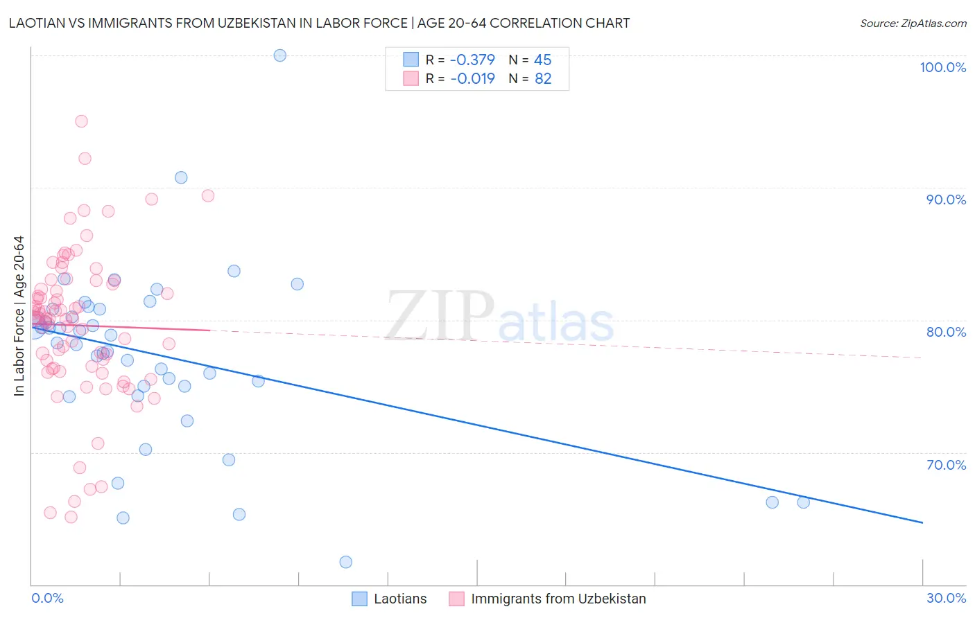 Laotian vs Immigrants from Uzbekistan In Labor Force | Age 20-64