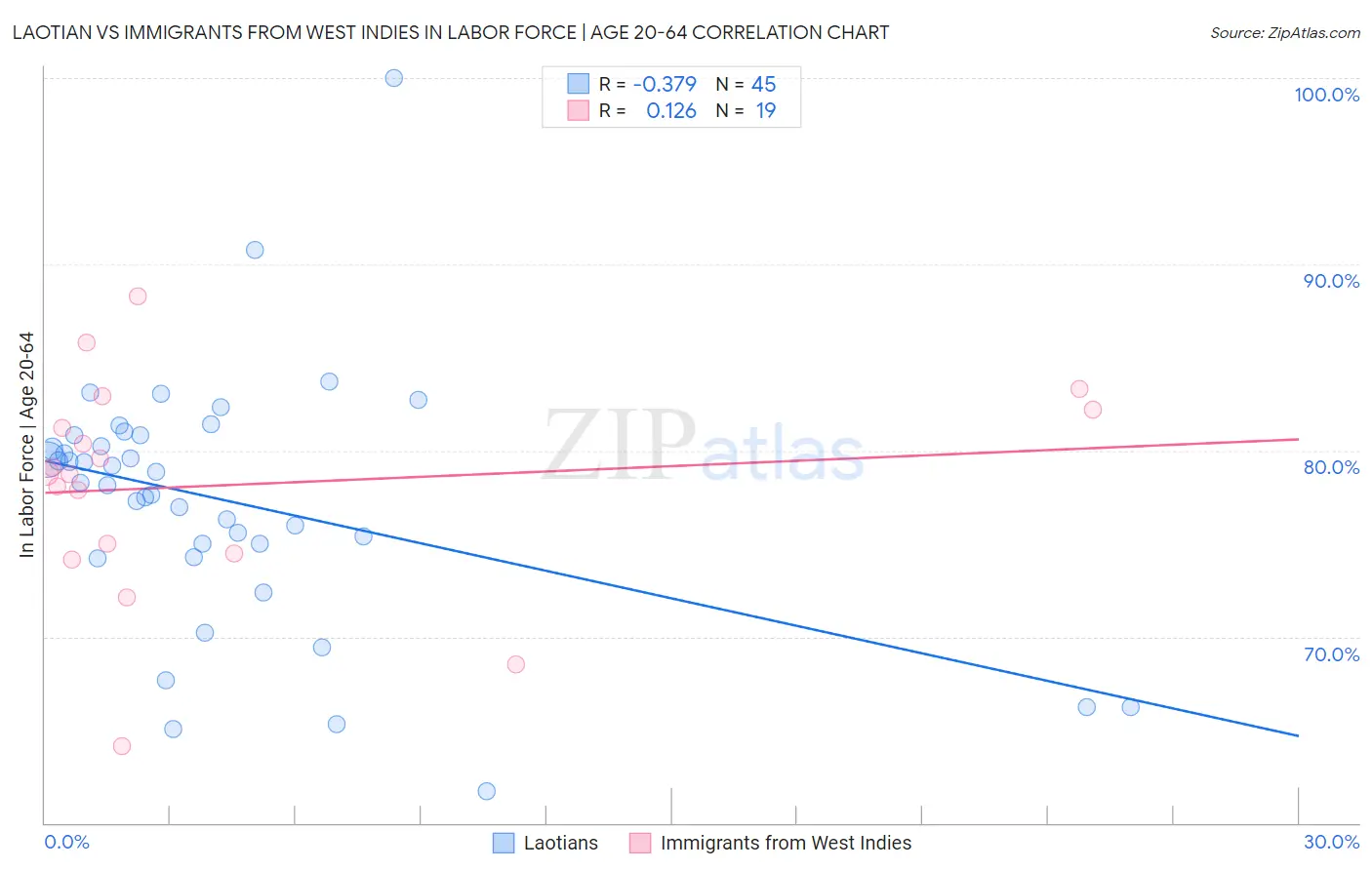 Laotian vs Immigrants from West Indies In Labor Force | Age 20-64