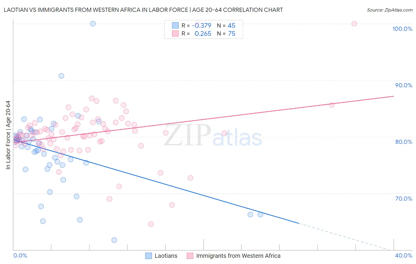 Laotian vs Immigrants from Western Africa In Labor Force | Age 20-64