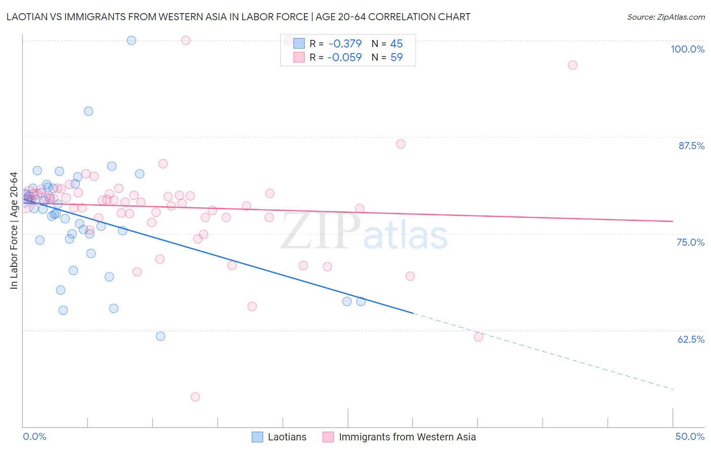 Laotian vs Immigrants from Western Asia In Labor Force | Age 20-64