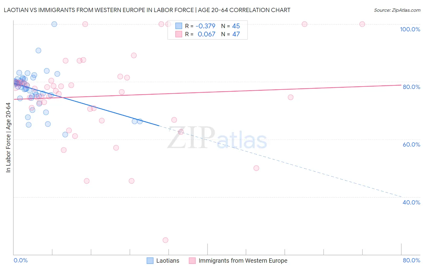Laotian vs Immigrants from Western Europe In Labor Force | Age 20-64