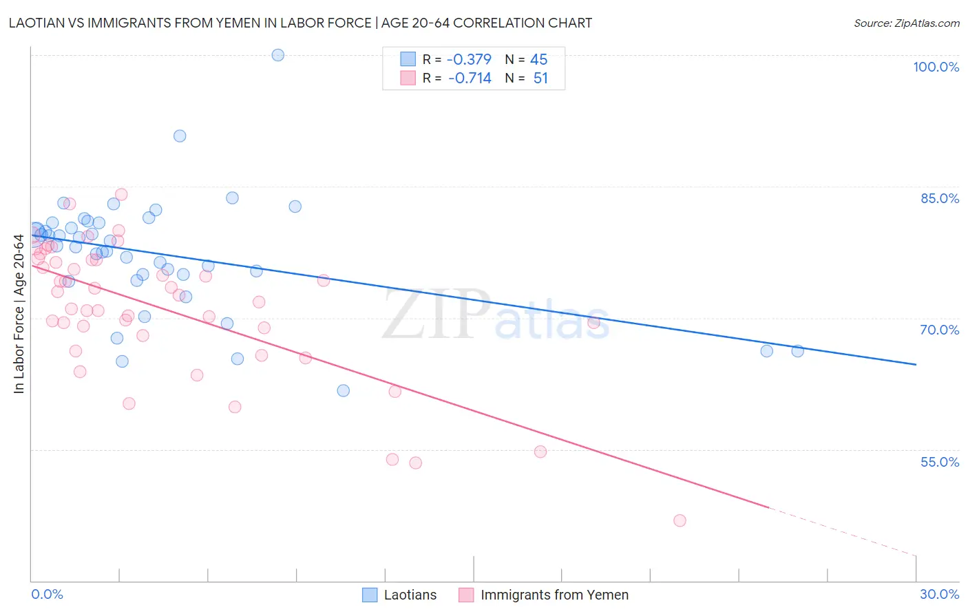 Laotian vs Immigrants from Yemen In Labor Force | Age 20-64