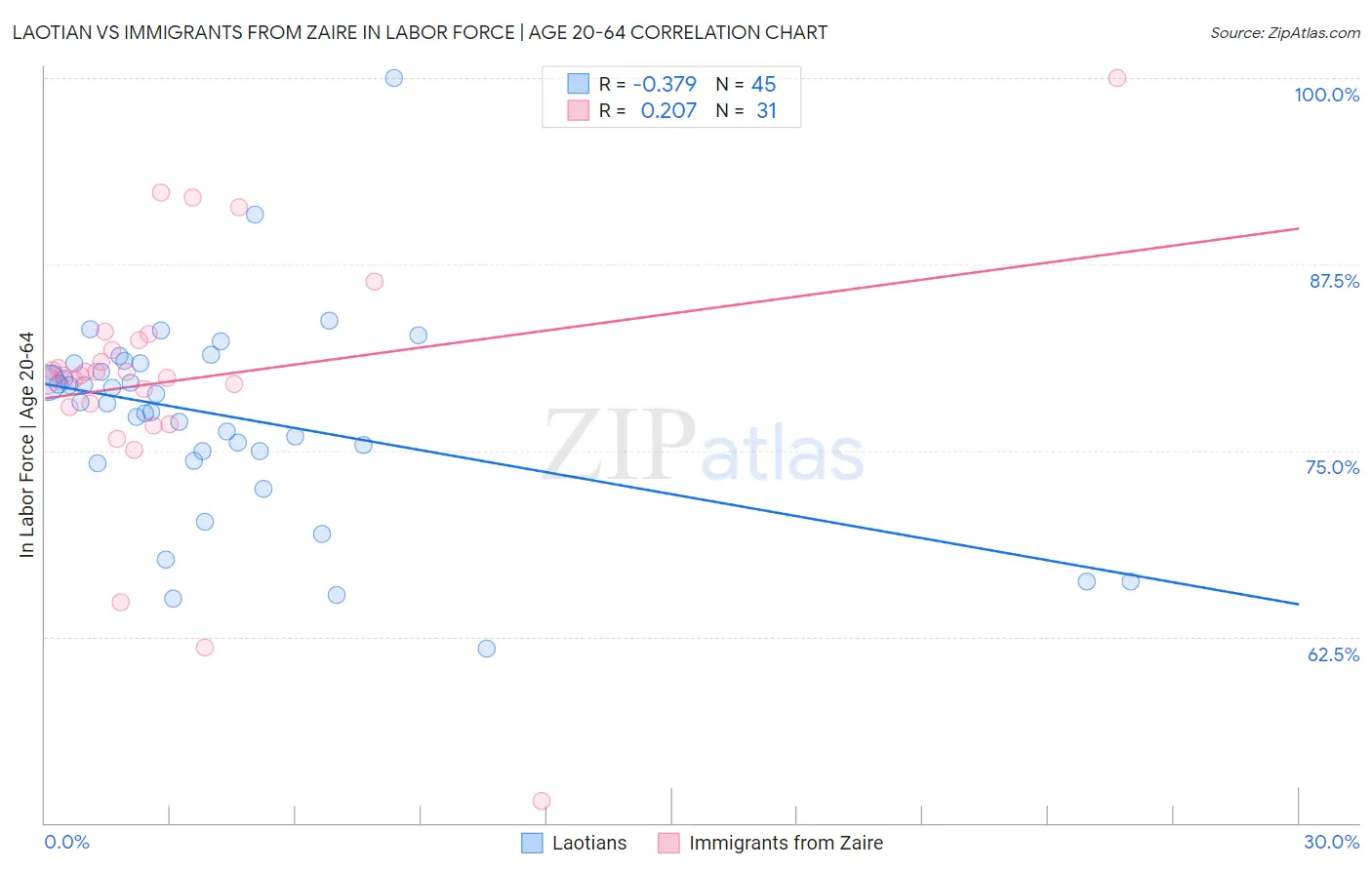 Laotian vs Immigrants from Zaire In Labor Force | Age 20-64
