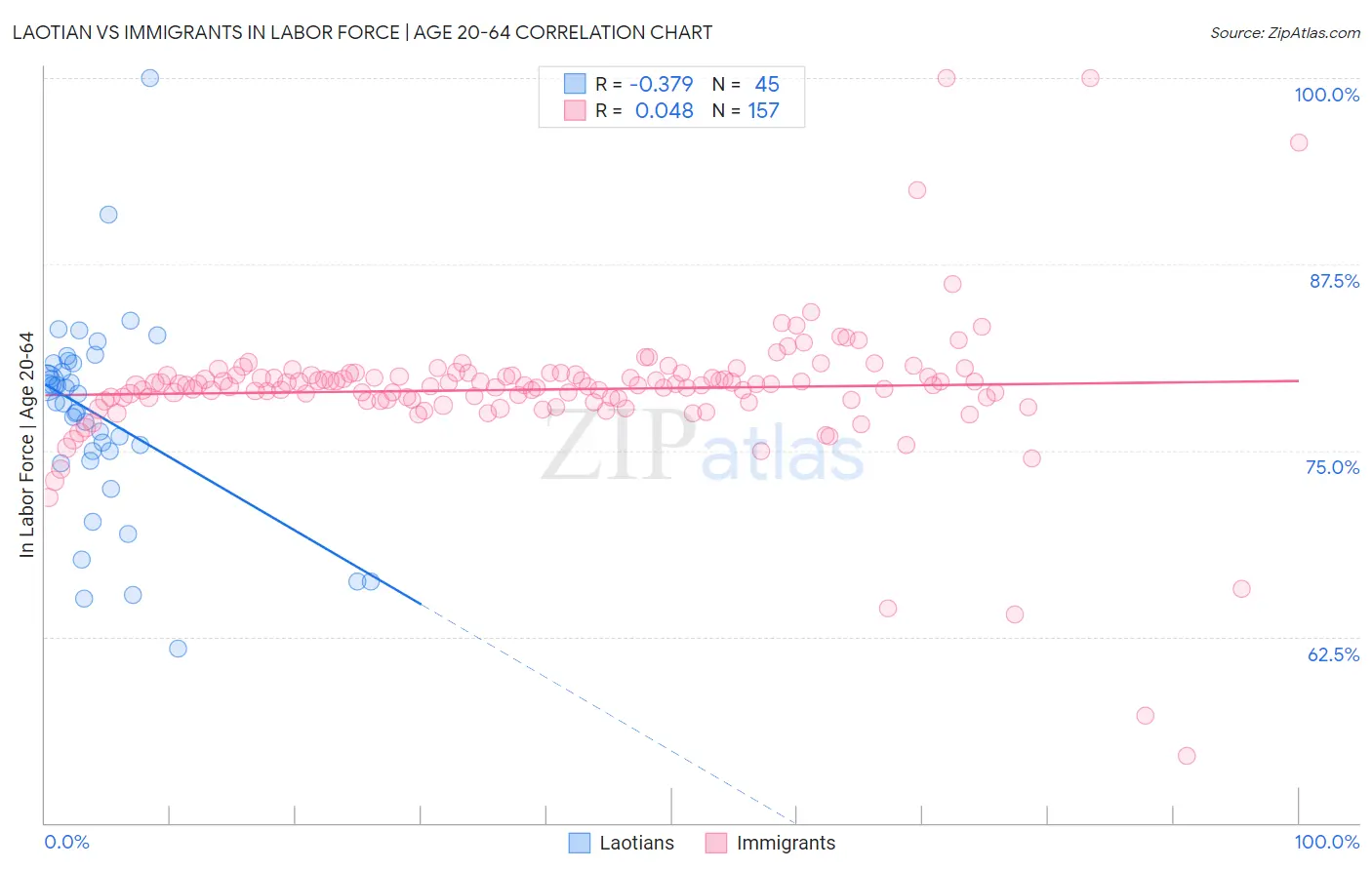 Laotian vs Immigrants In Labor Force | Age 20-64