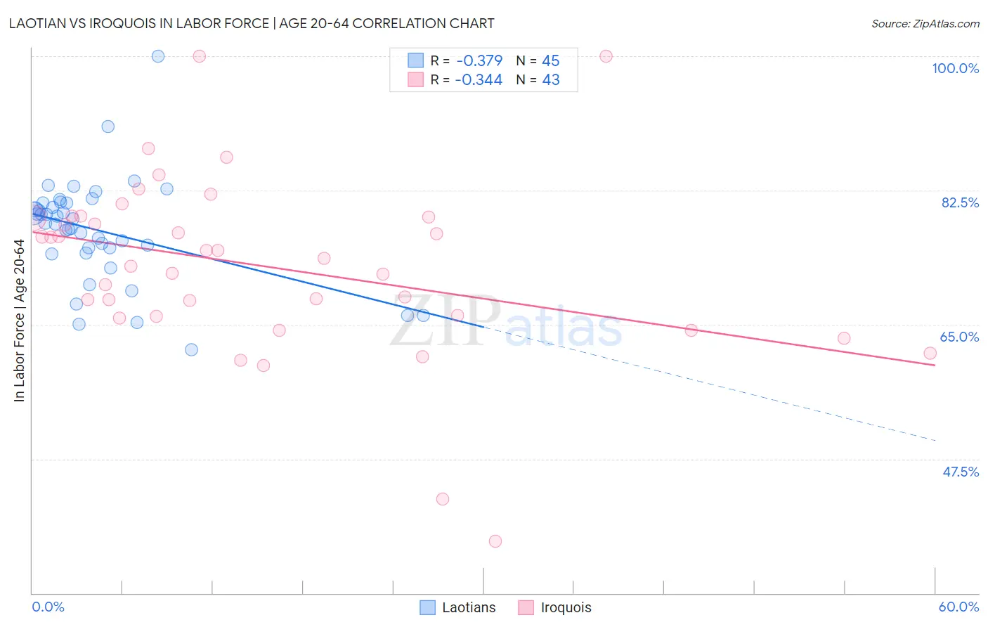 Laotian vs Iroquois In Labor Force | Age 20-64