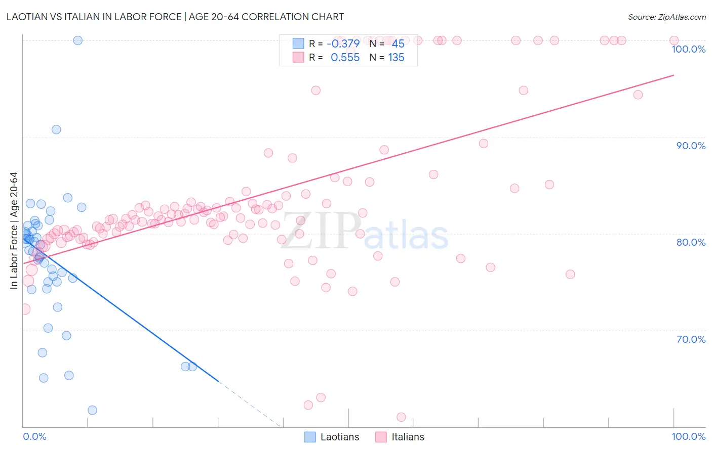 Laotian vs Italian In Labor Force | Age 20-64