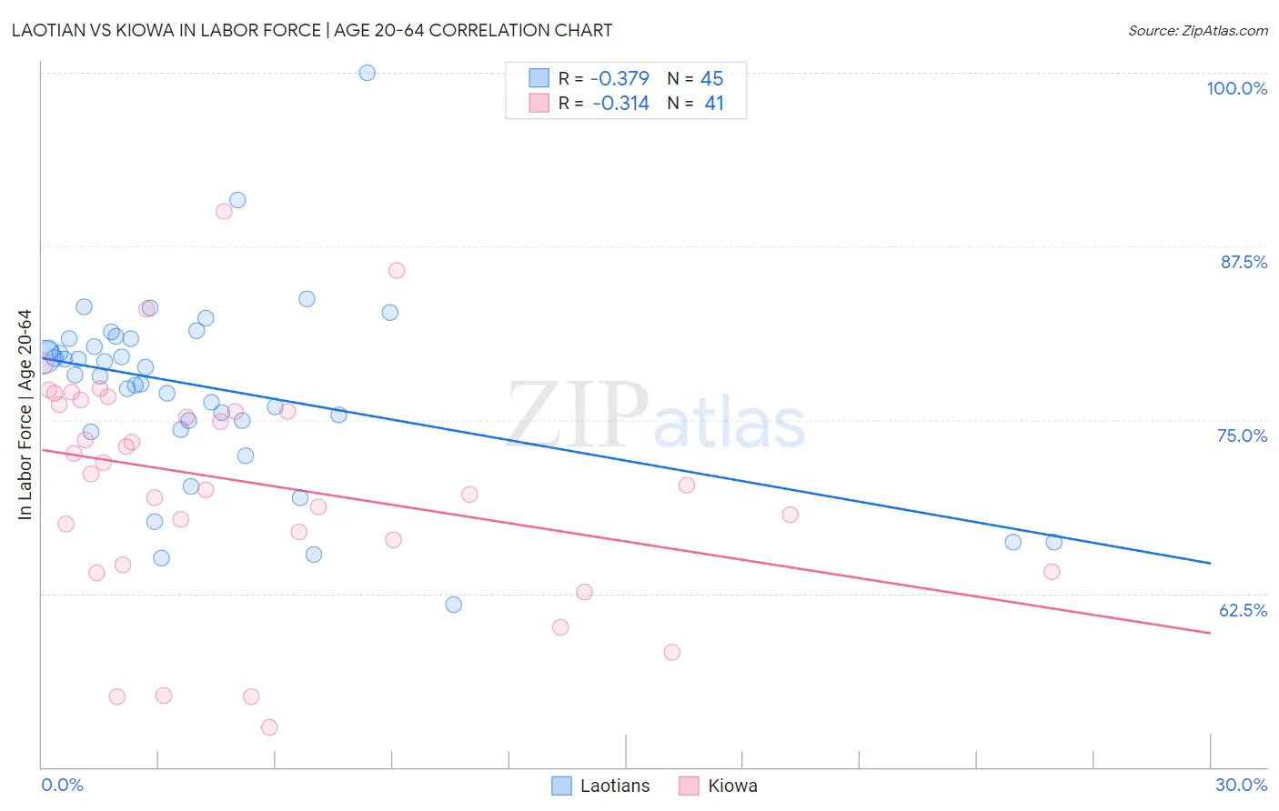 Laotian vs Kiowa In Labor Force | Age 20-64