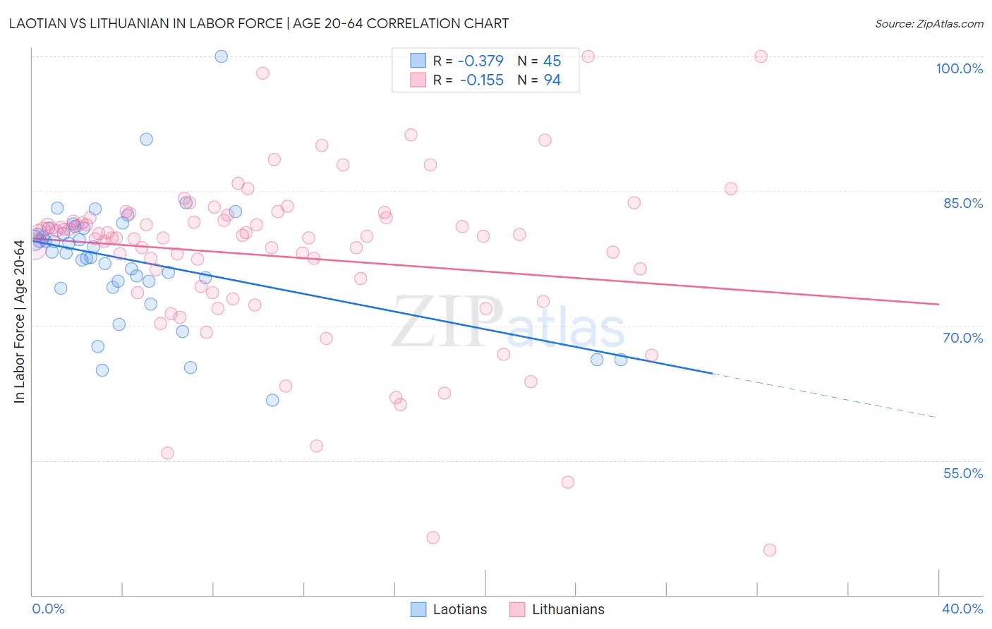 Laotian vs Lithuanian In Labor Force | Age 20-64