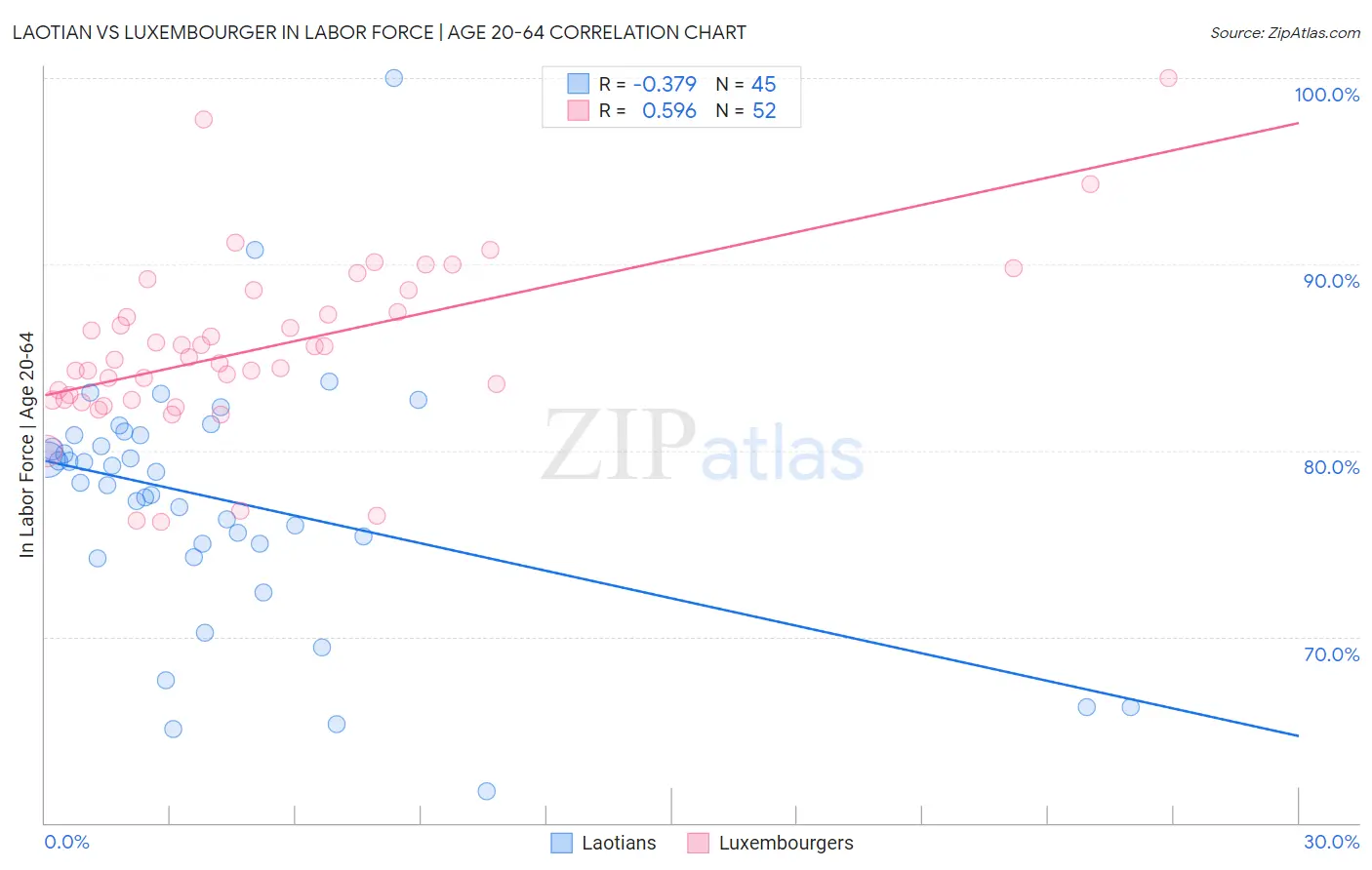 Laotian vs Luxembourger In Labor Force | Age 20-64