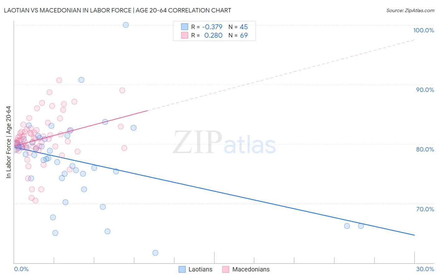Laotian vs Macedonian In Labor Force | Age 20-64