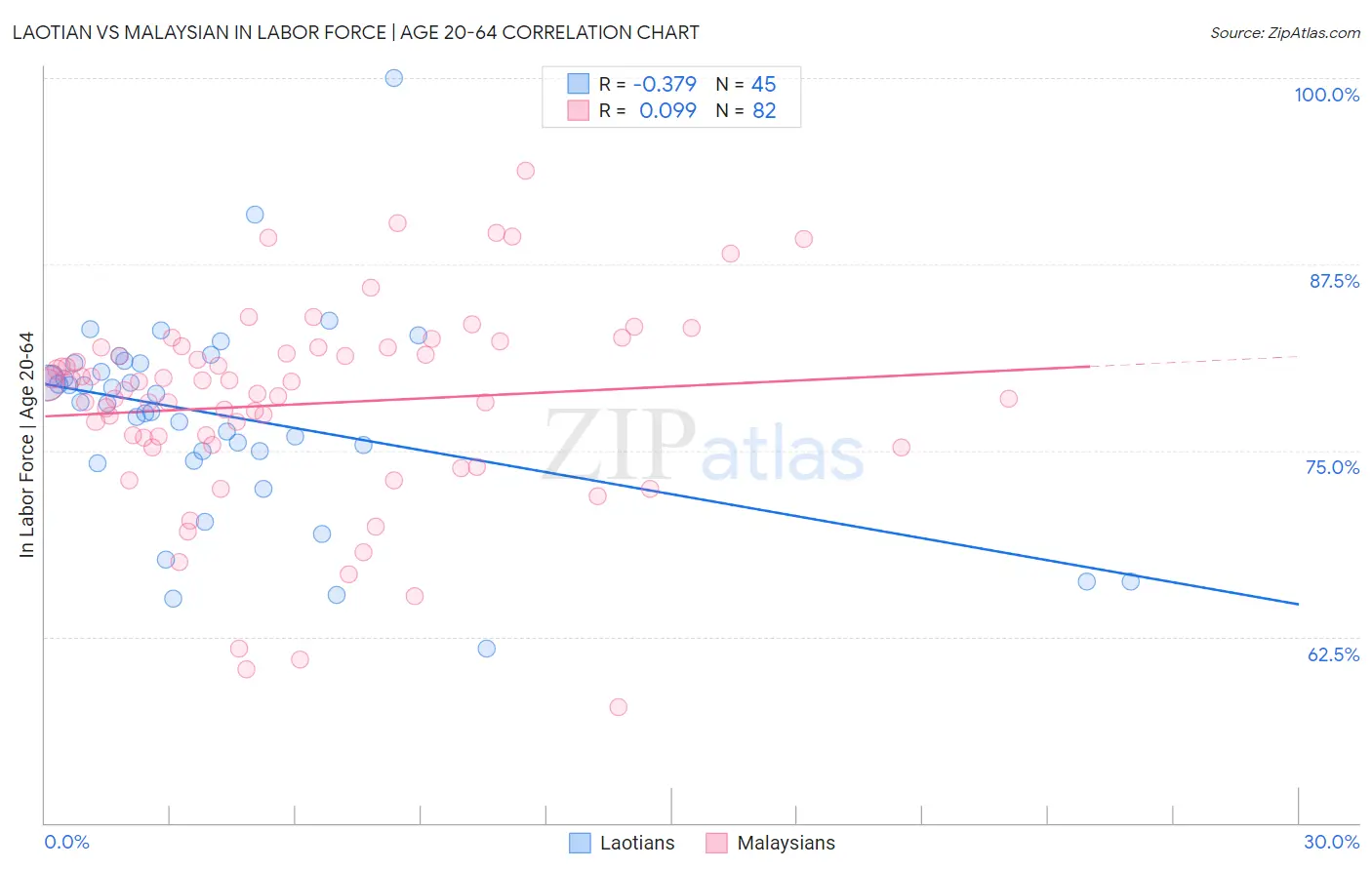 Laotian vs Malaysian In Labor Force | Age 20-64