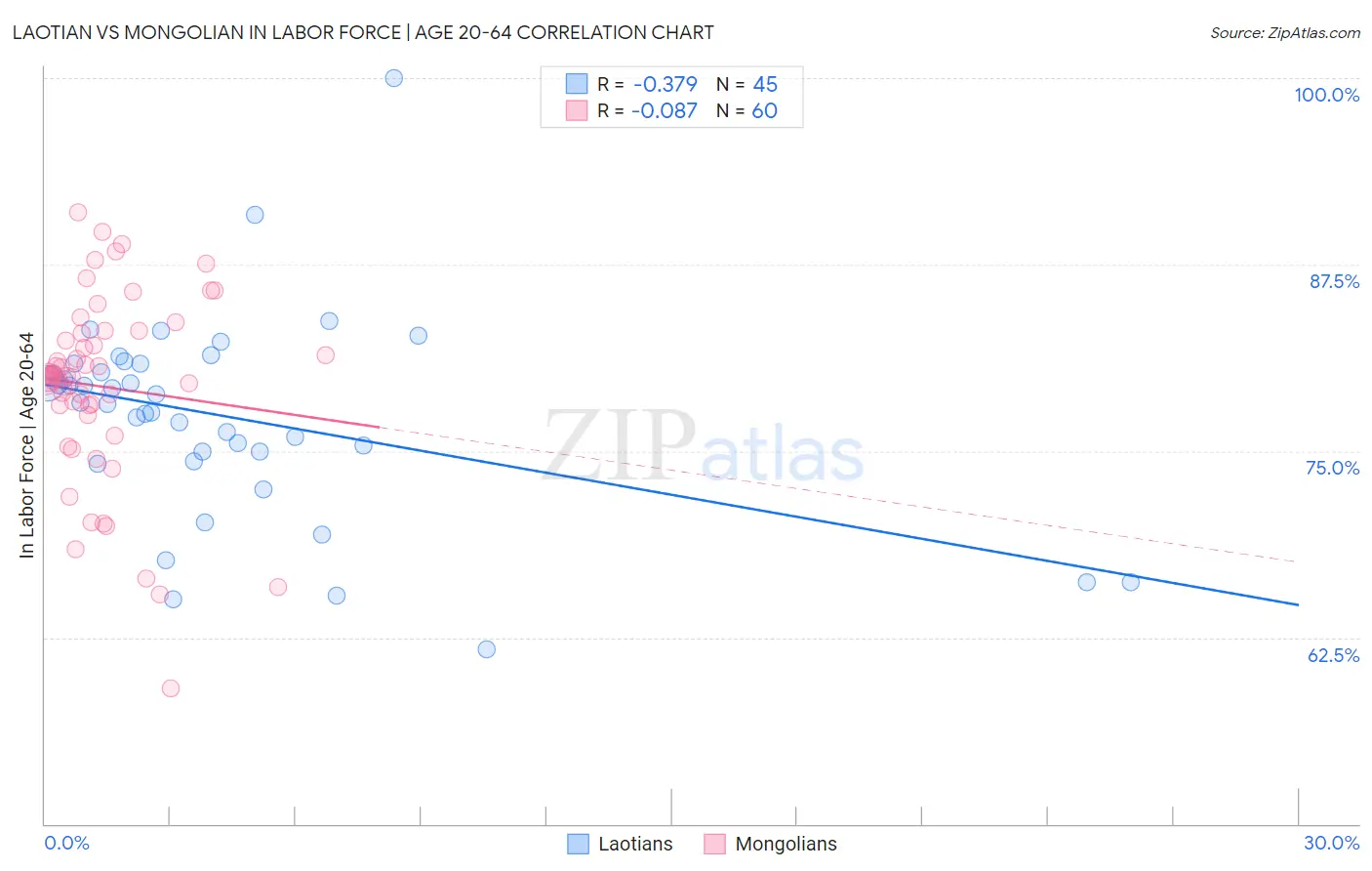 Laotian vs Mongolian In Labor Force | Age 20-64