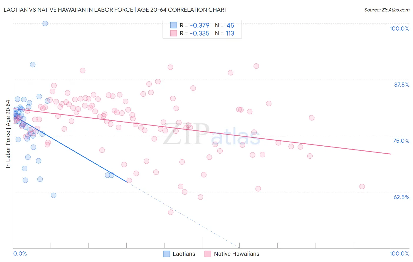 Laotian vs Native Hawaiian In Labor Force | Age 20-64