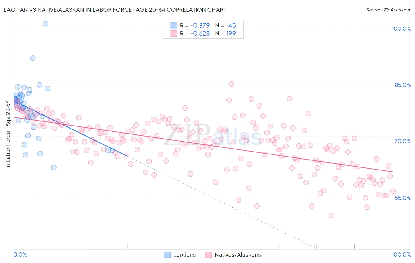 Laotian vs Native/Alaskan In Labor Force | Age 20-64