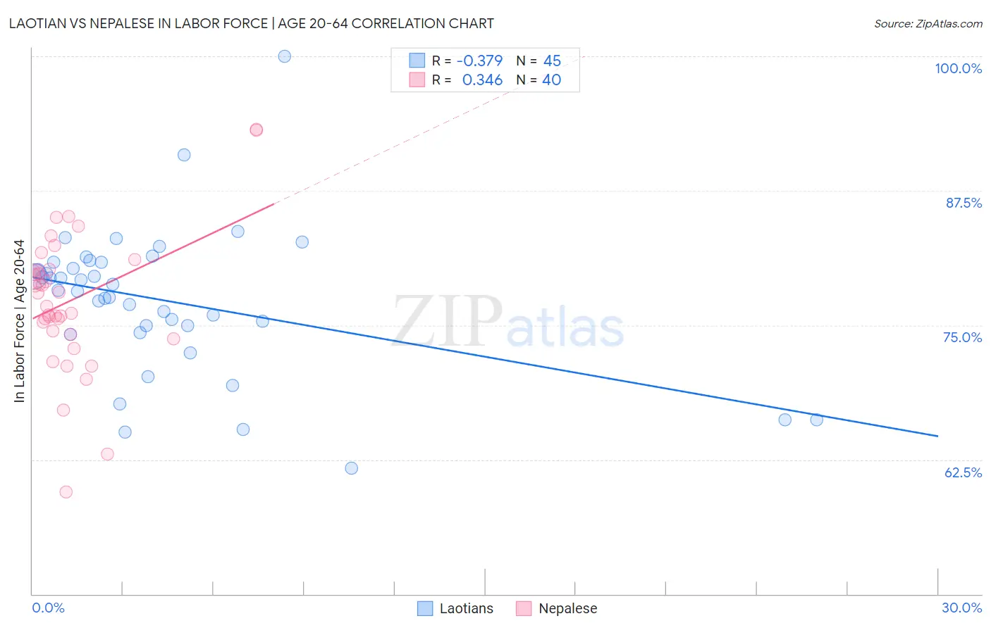 Laotian vs Nepalese In Labor Force | Age 20-64