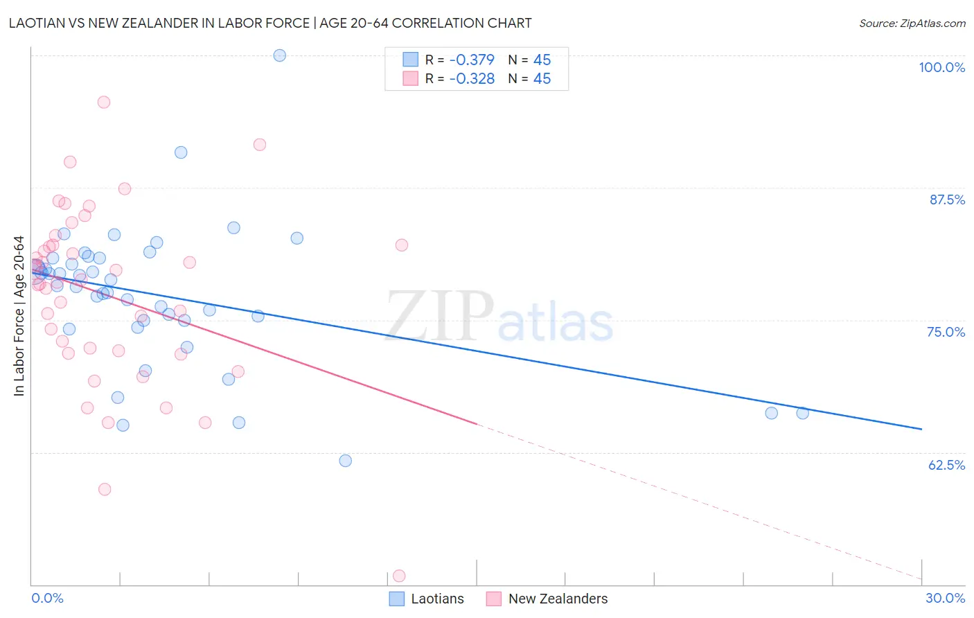 Laotian vs New Zealander In Labor Force | Age 20-64