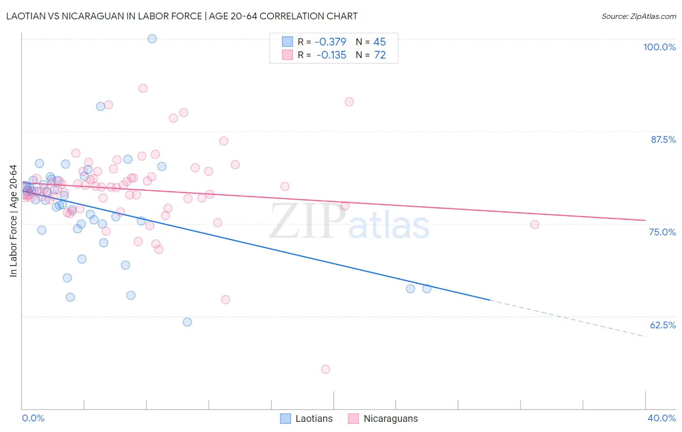 Laotian vs Nicaraguan In Labor Force | Age 20-64