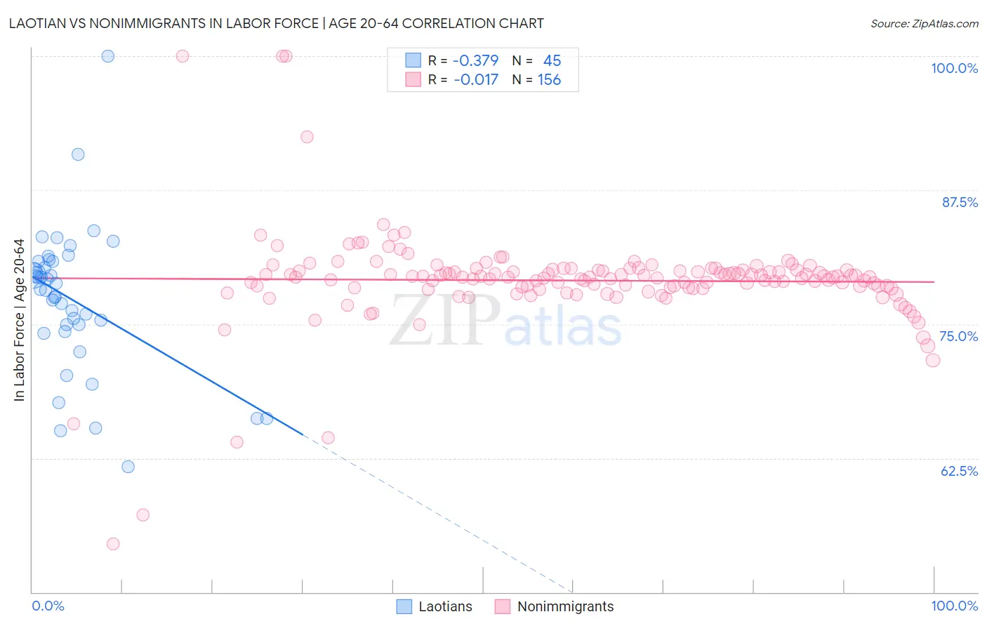 Laotian vs Nonimmigrants In Labor Force | Age 20-64