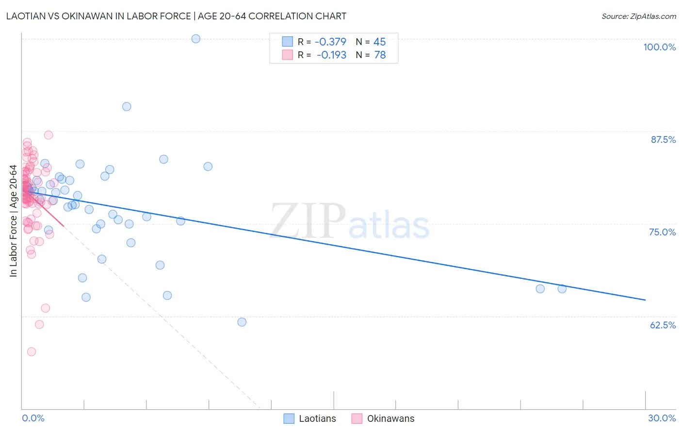 Laotian vs Okinawan In Labor Force | Age 20-64