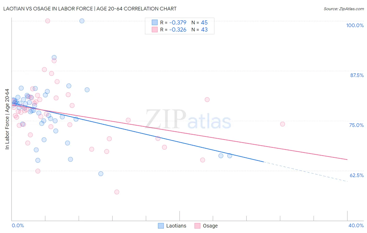 Laotian vs Osage In Labor Force | Age 20-64