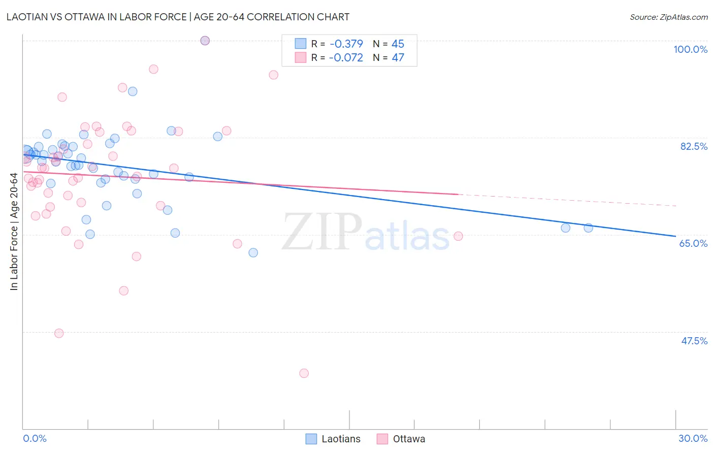 Laotian vs Ottawa In Labor Force | Age 20-64