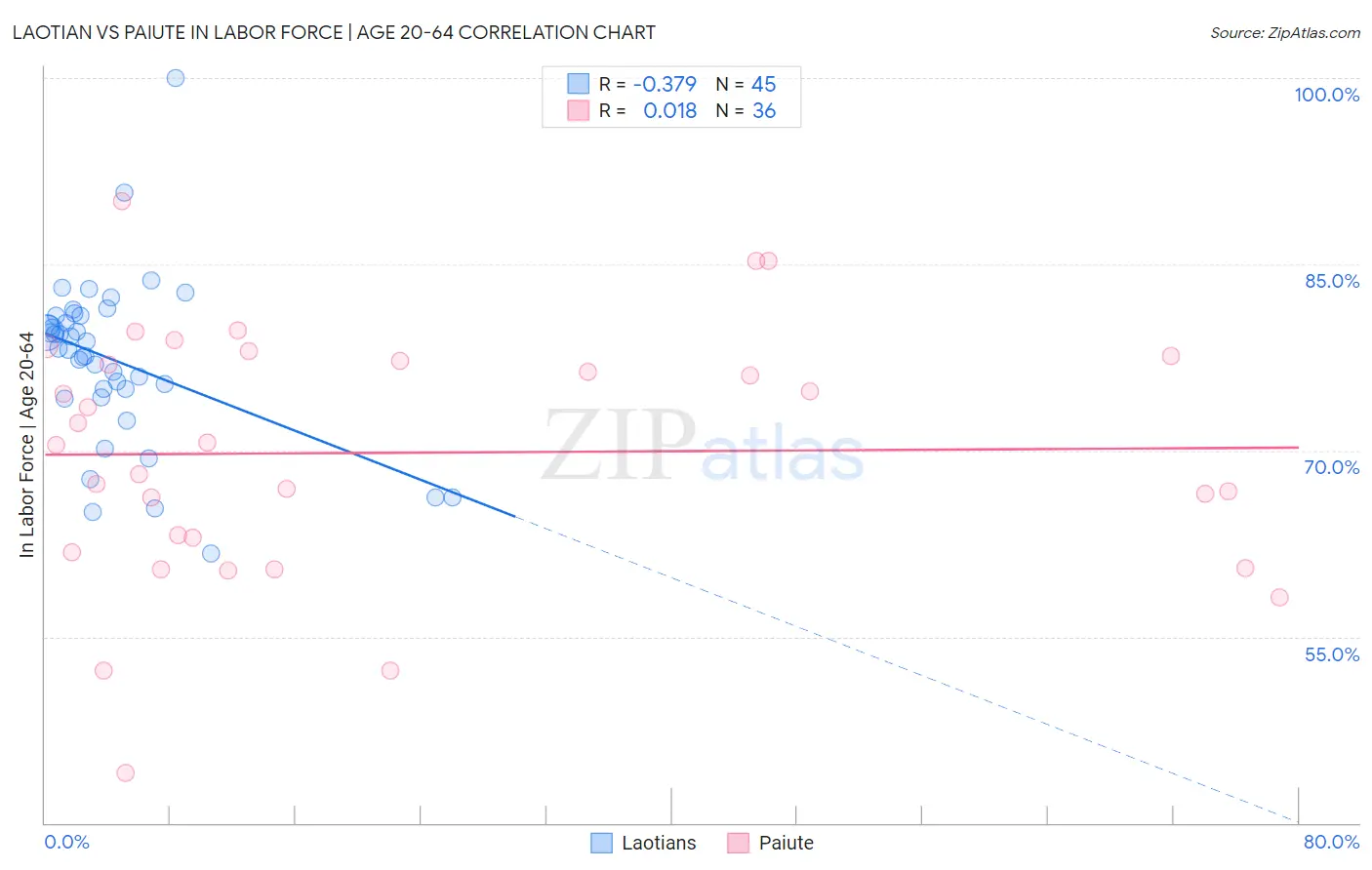 Laotian vs Paiute In Labor Force | Age 20-64