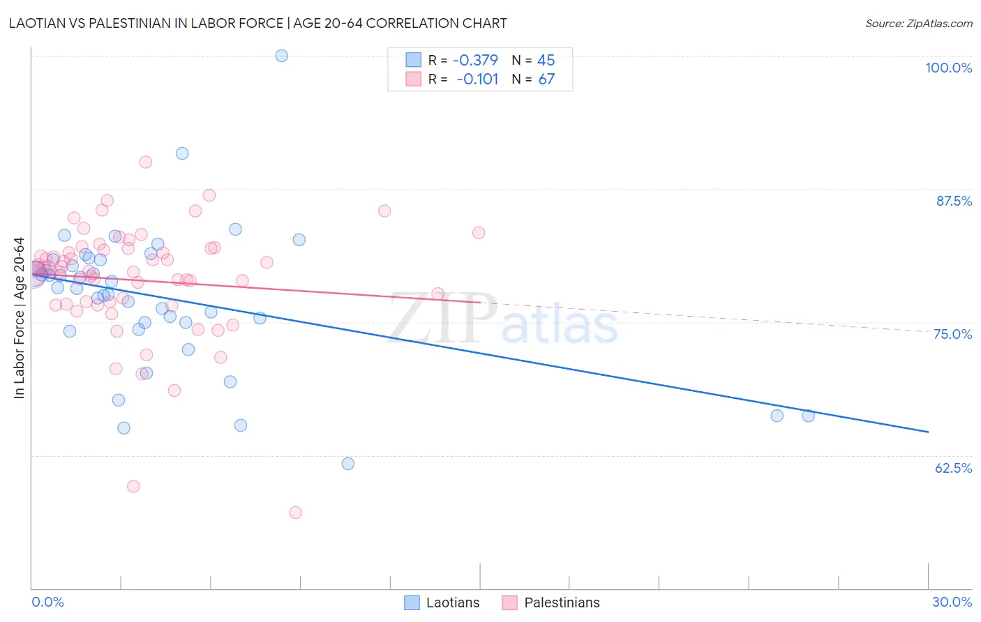 Laotian vs Palestinian In Labor Force | Age 20-64