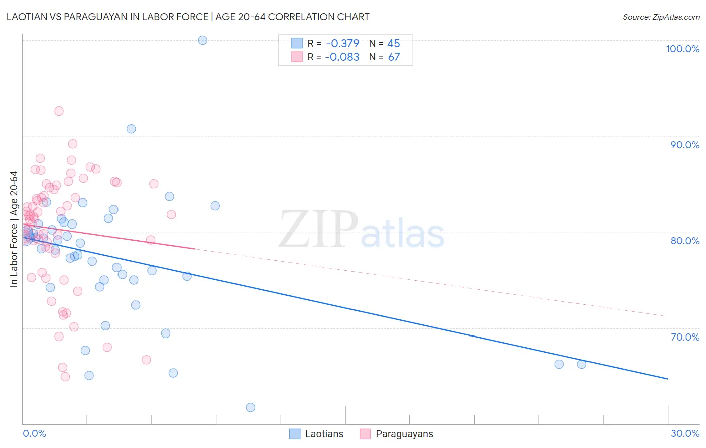 Laotian vs Paraguayan In Labor Force | Age 20-64